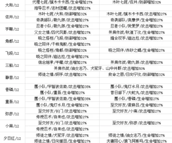 《火影忍者手游》全新羁绊十万属性飙升攻略：极速刷分，一触即发！